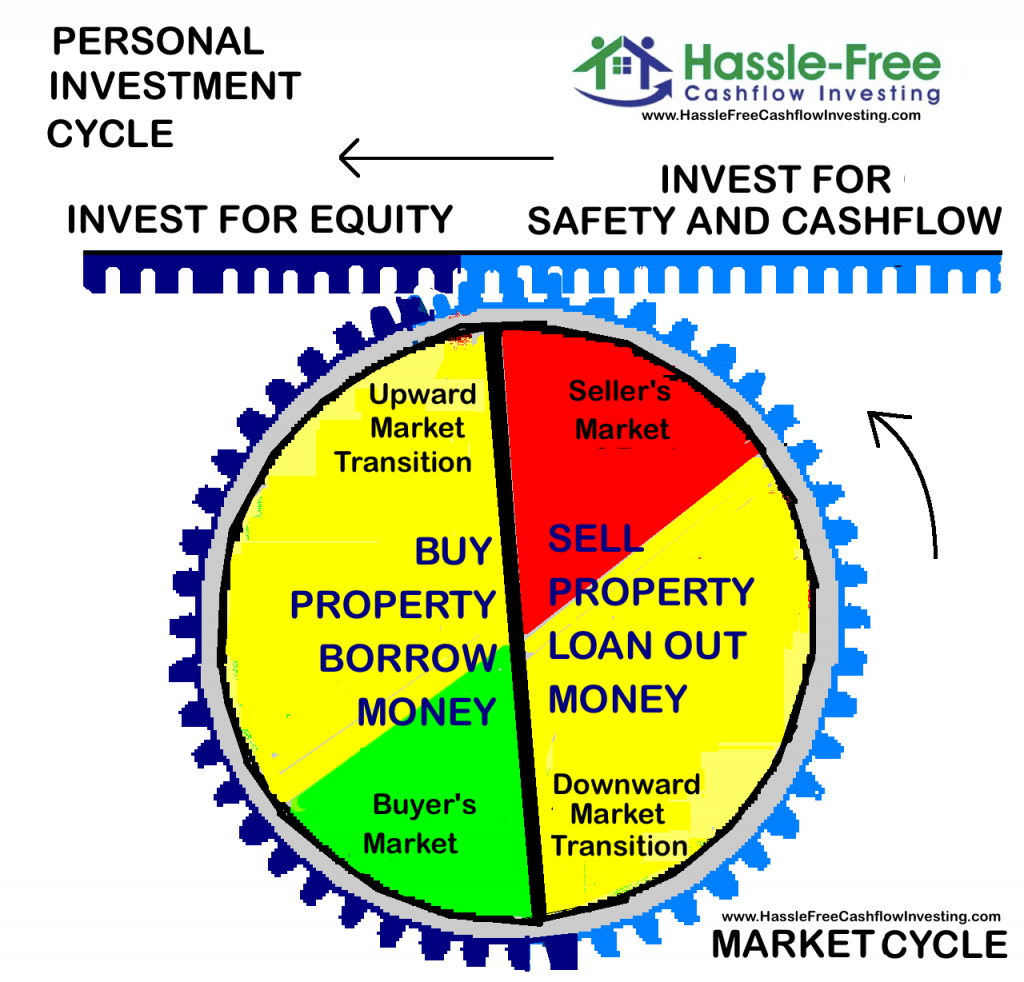 market cycle vs personal investment cycle
